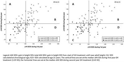 Is a Two-Year Growth Response to Growth Hormone Treatment a Better Predictor of Poor Adult Height Outcome Than a First-Year Growth Response in Prepubertal Children With Growth Hormone Deficiency?